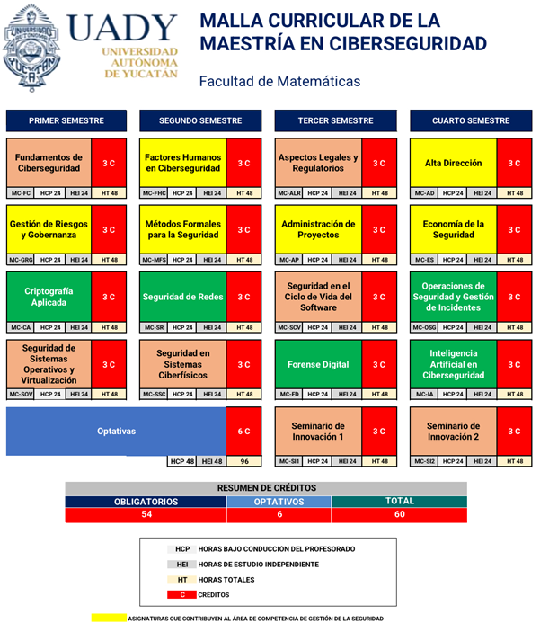 Maestría en Ciberseguridad: Malla curricular 2024