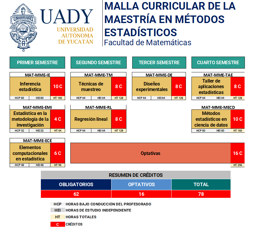 Maestría en Métodos Estadísticos: Malla curricular 2025